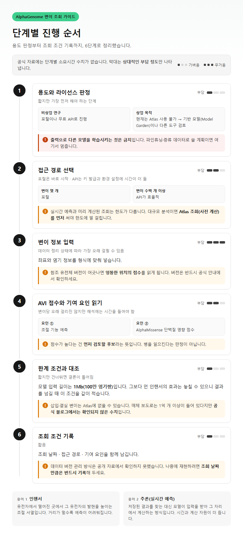 단계별 진행 순서