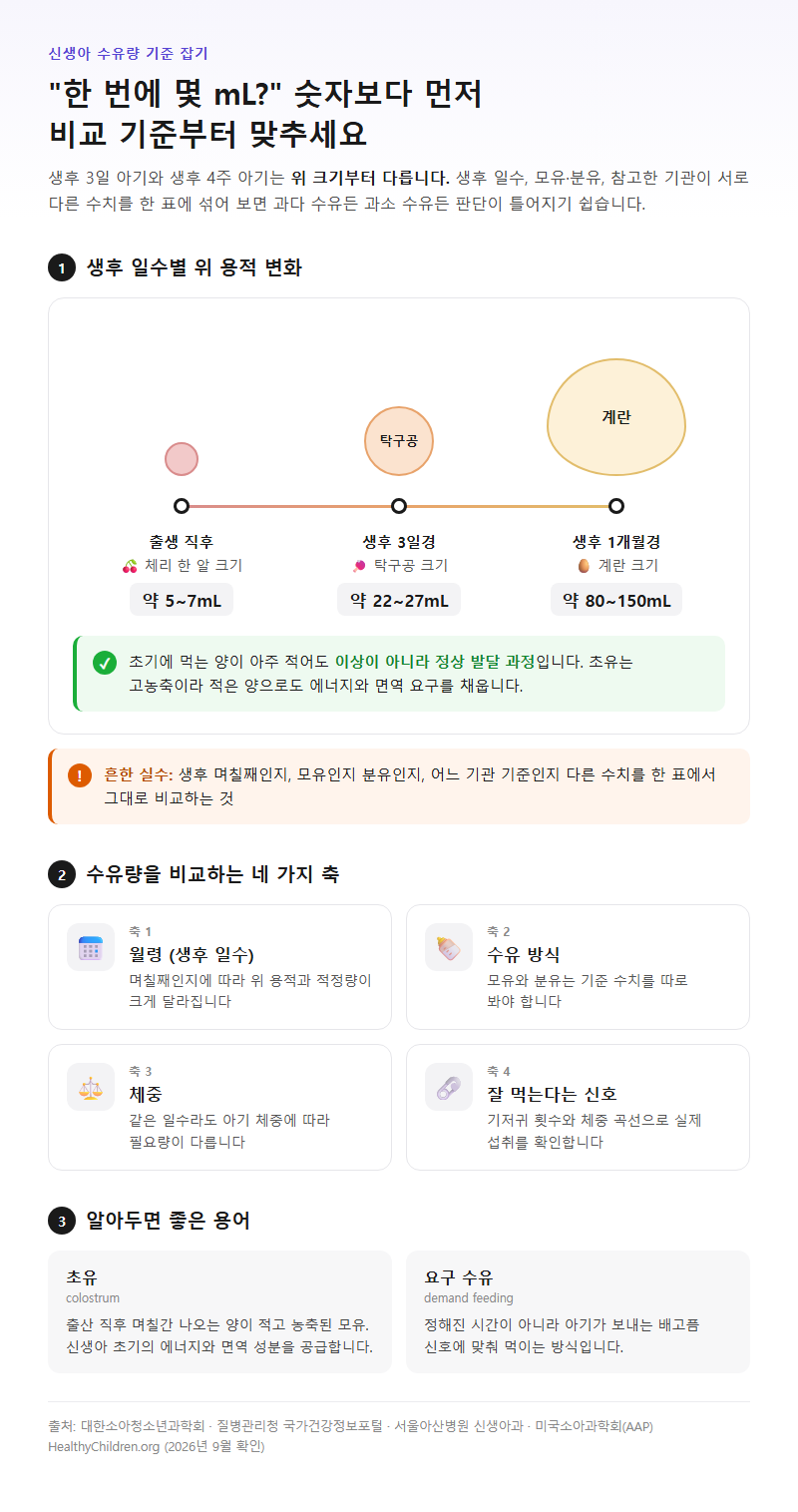 신생아수유량, 무엇을 기준으로 비교해야 할까