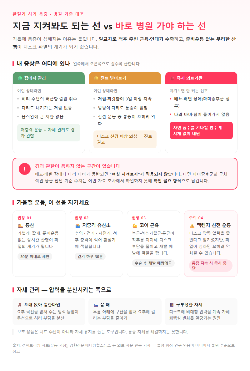 Q5. 환절기에 허리가 더 아픈 것 같은데, 언제 병원에 가야 하나요?
