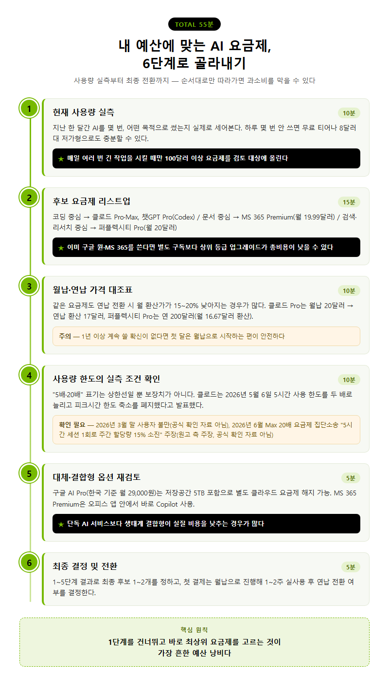 단계별 진행 순서
