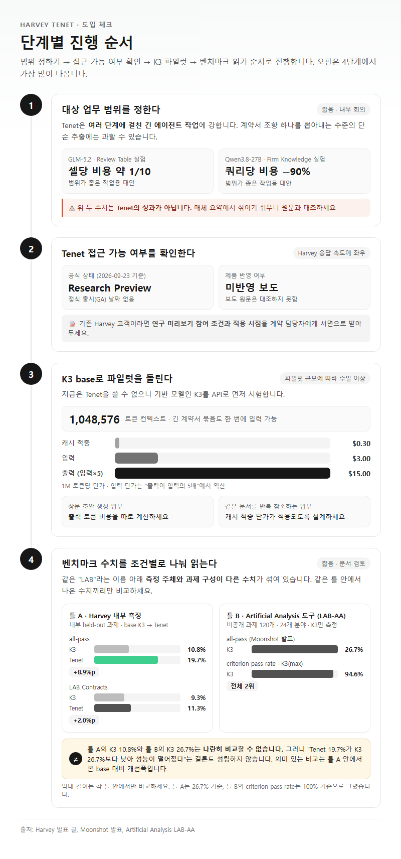 단계별 진행 순서