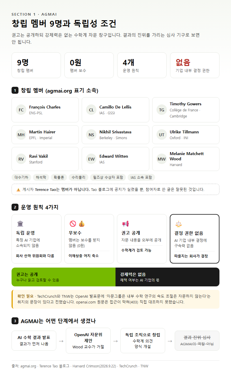 1. AGMAI 창립 멤버 9명과 독립성 조건
