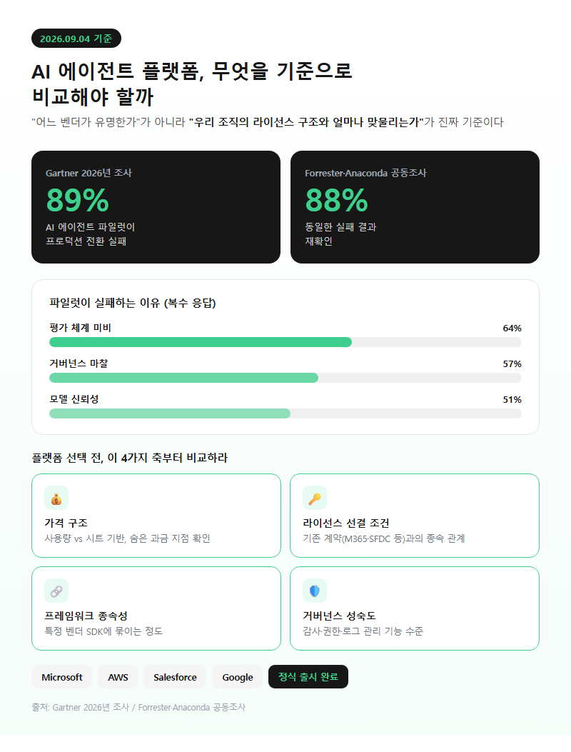 AI에이전트플랫폼, 무엇을 기준으로 비교해야 할까