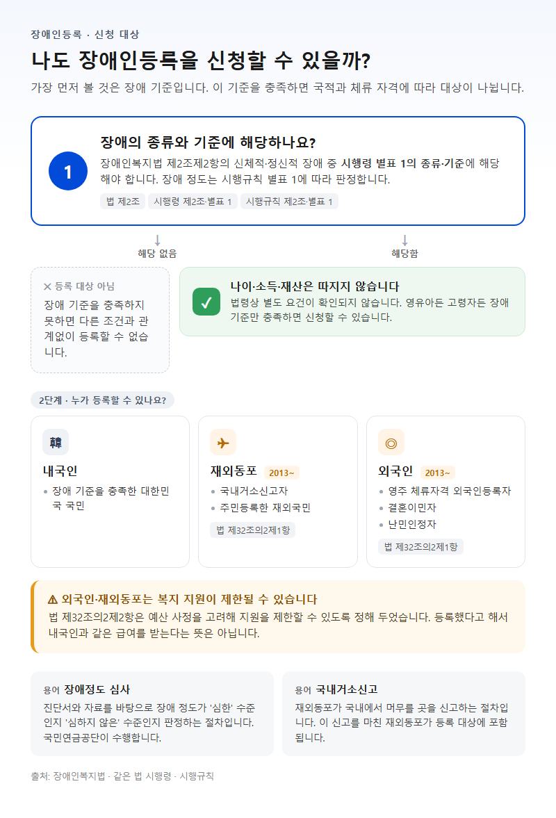 1. 장애인등록 신청 대상과 외국인·재외동포 기준