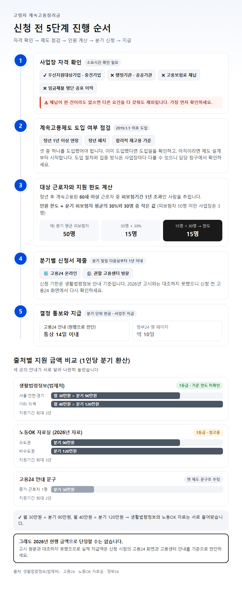단계별 진행 순서