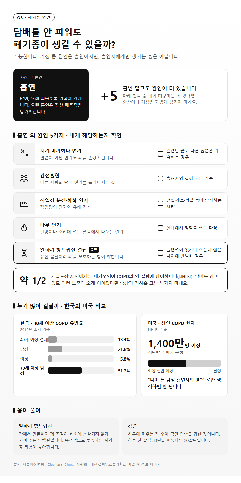 Q3. 담배를 피우지 않아도 폐기종이 생길 수 있나요?