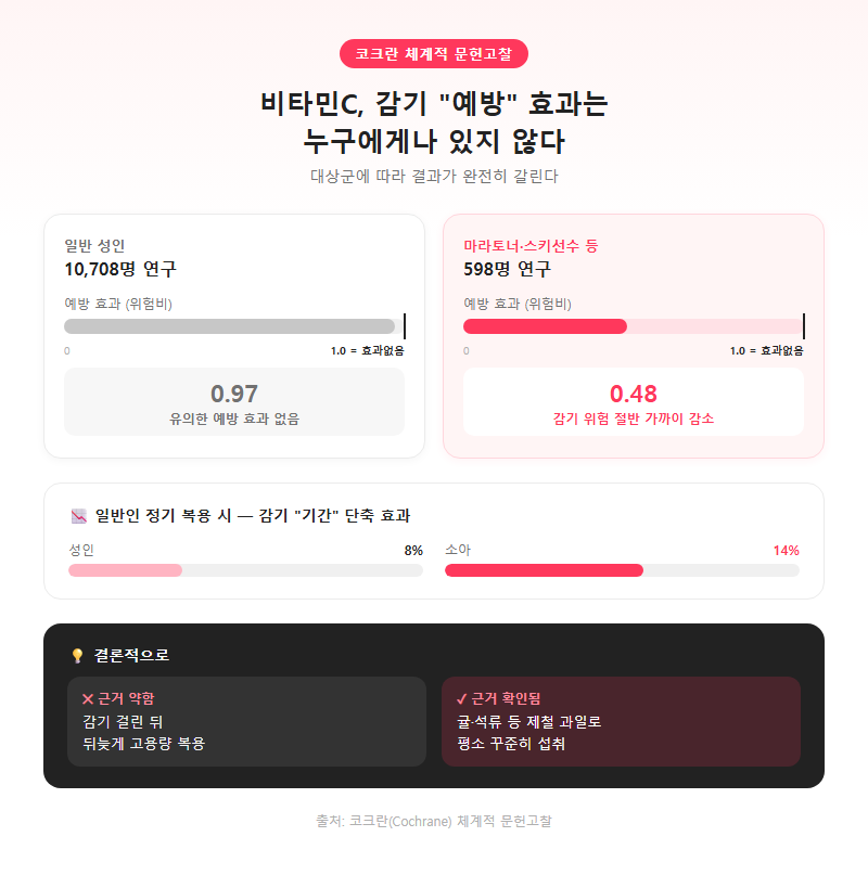 4. 비타민C의 진실 — 예방 효과는 누구에게나 있지 않다