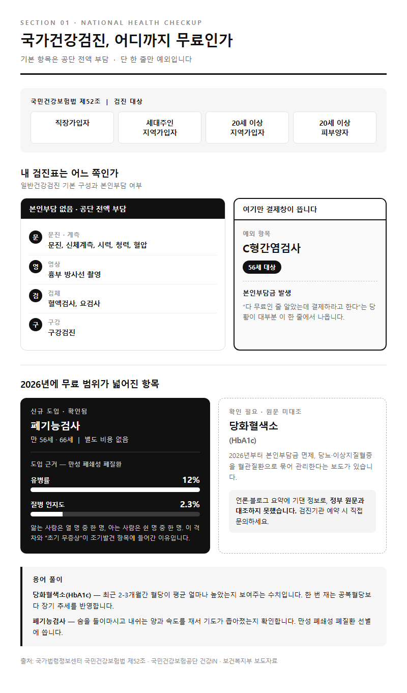 1. 국가건강검진에서 실제로 무료인 항목의 범위