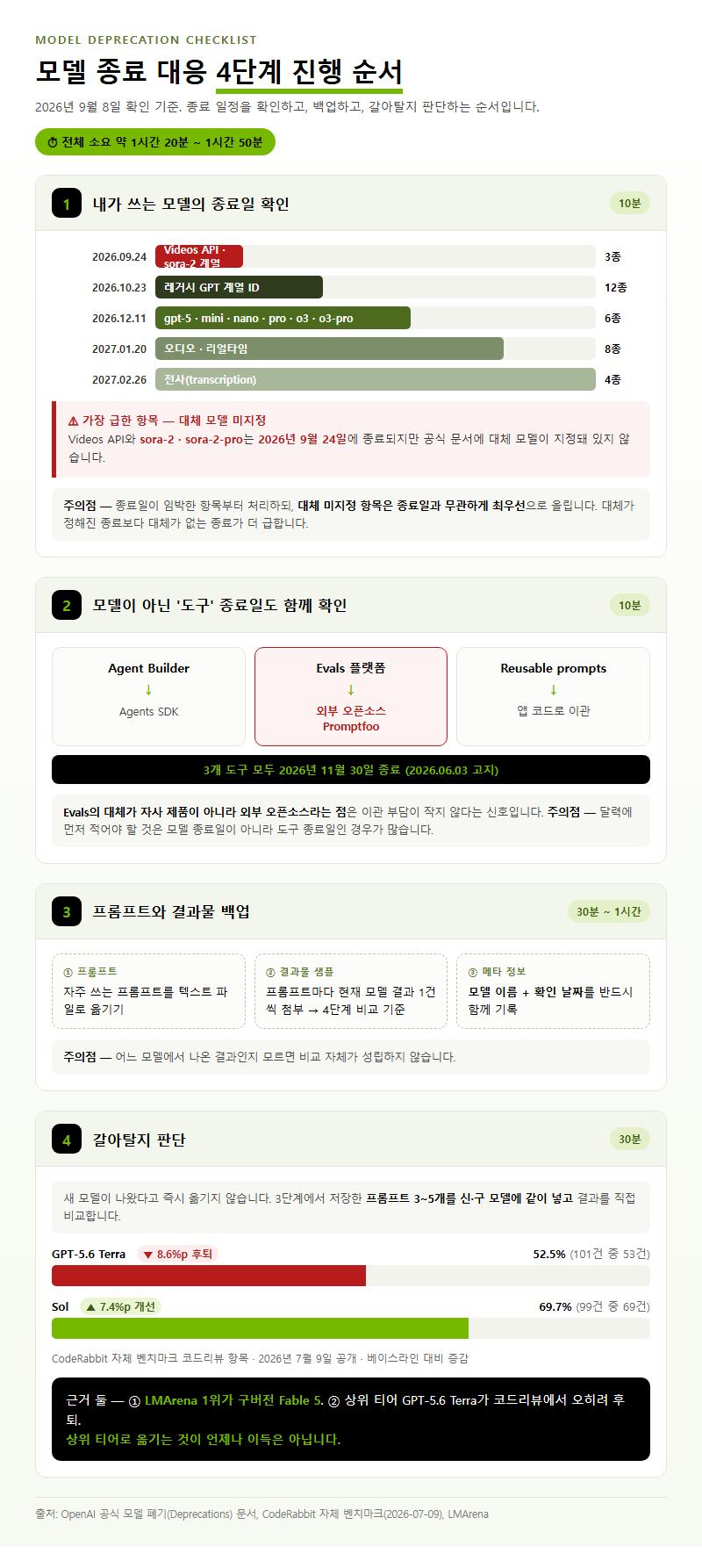 단계별 진행 순서
