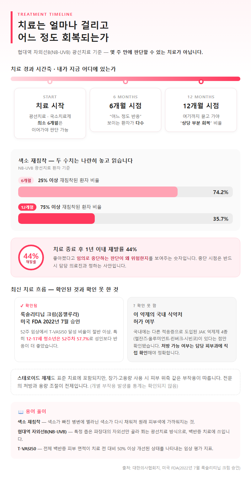 4. 치료는 얼마나 걸리고 어느 정도 회복되는가
