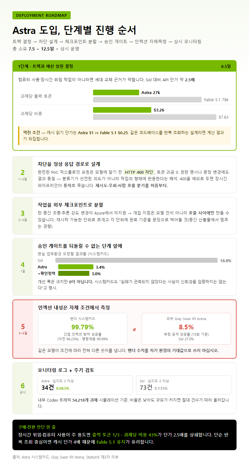 단계별 진행 순서