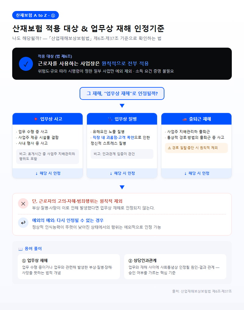 1. 산재보험 적용 대상과 업무상 재해 인정기준