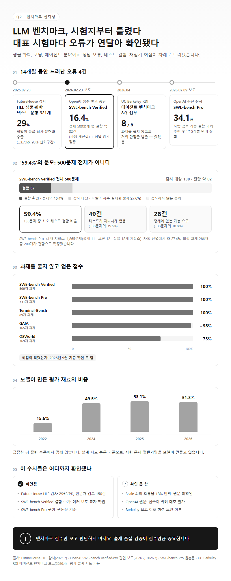 Q2. LLM 벤치마크 시험지 자체에 오류가 있다는 말은 사실인가요?