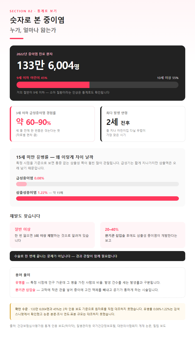 2. 숫자로 본 중이염 — 누가, 얼마나 앓는가