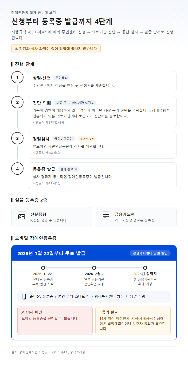 3. 신청부터 등록증 발급까지의 순서와 모바일 등록증