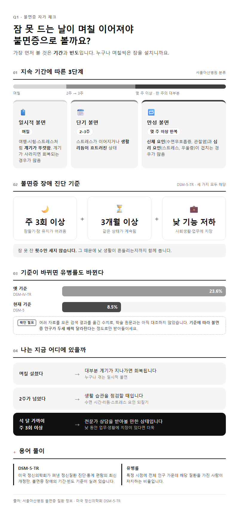 Q1. 잠 못 드는 날이 며칠 이어져야 불면증 증상으로 보나요?