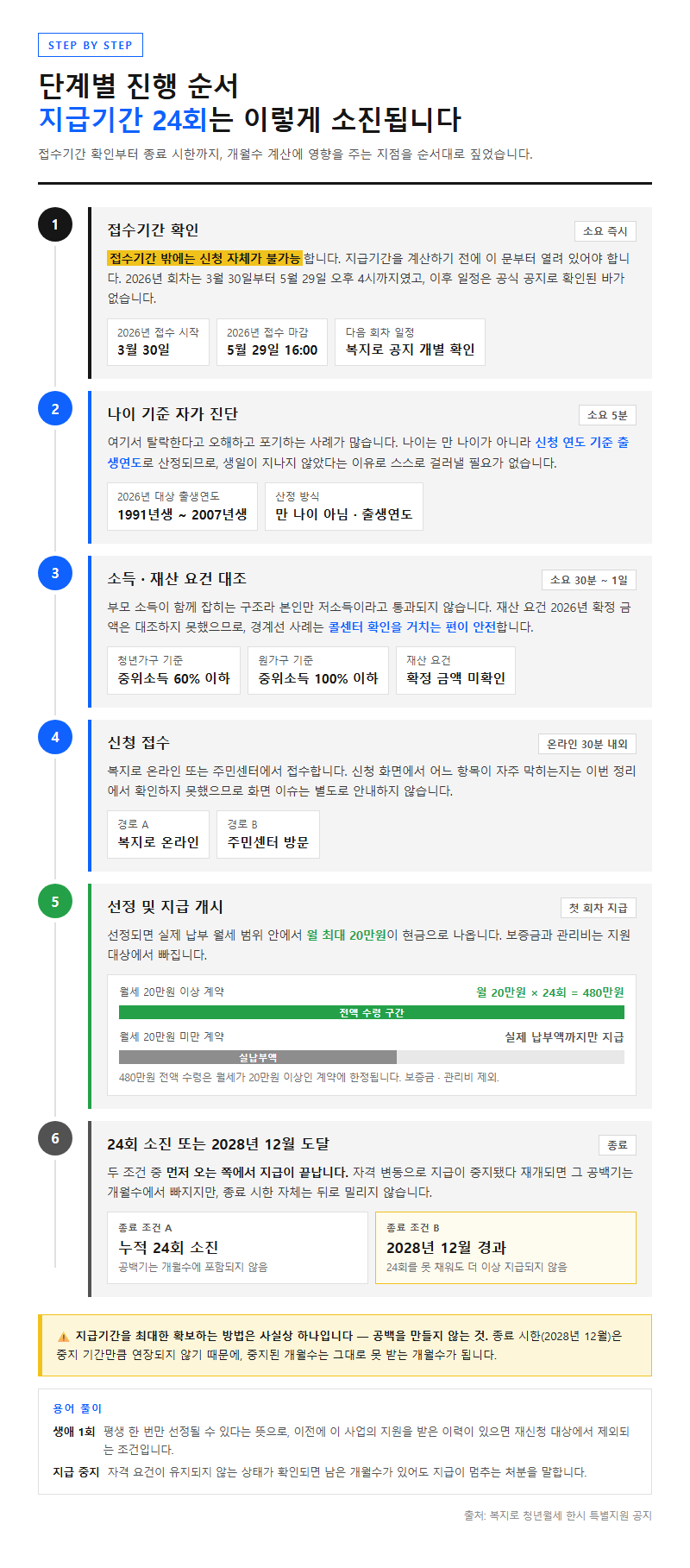 단계별 진행 순서