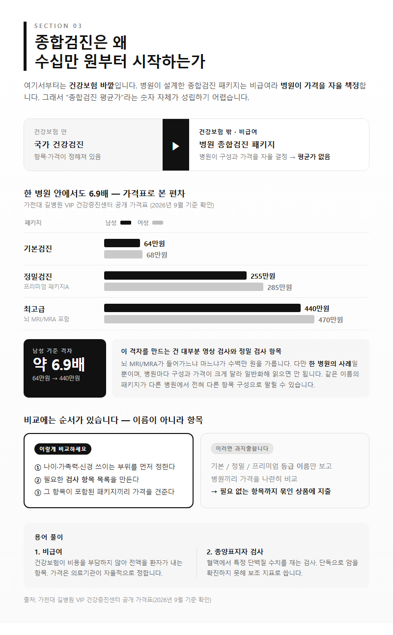 3. 종합검진은 왜 수십만 원부터 시작하는가