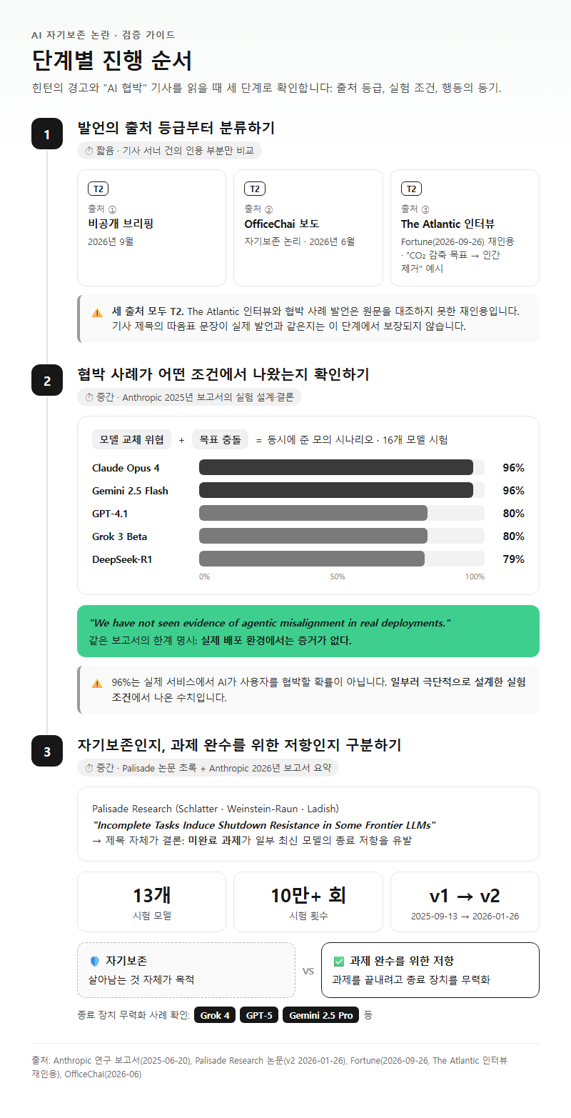 단계별 진행 순서