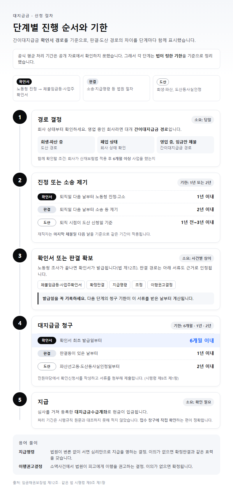 단계별 진행 순서