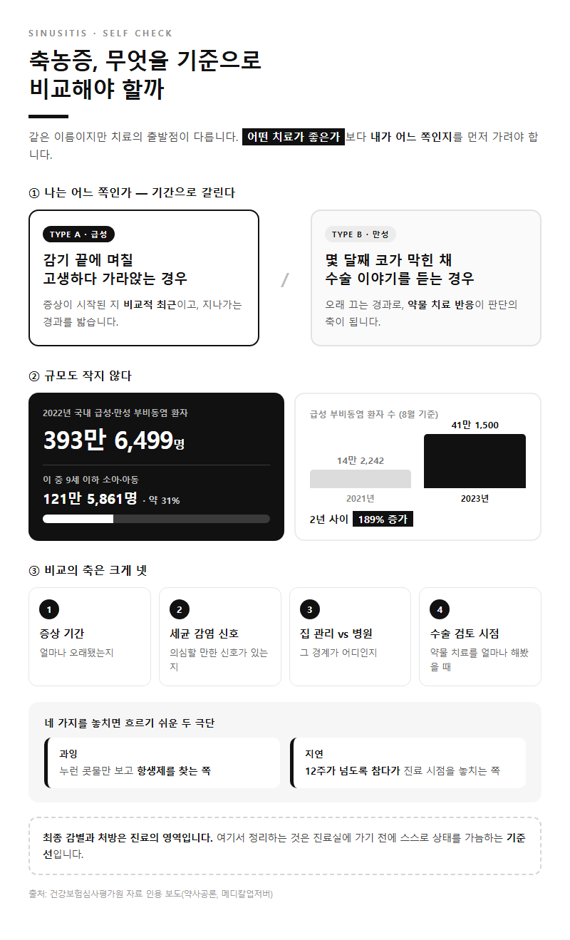 축농증, 무엇을 기준으로 비교해야 할까