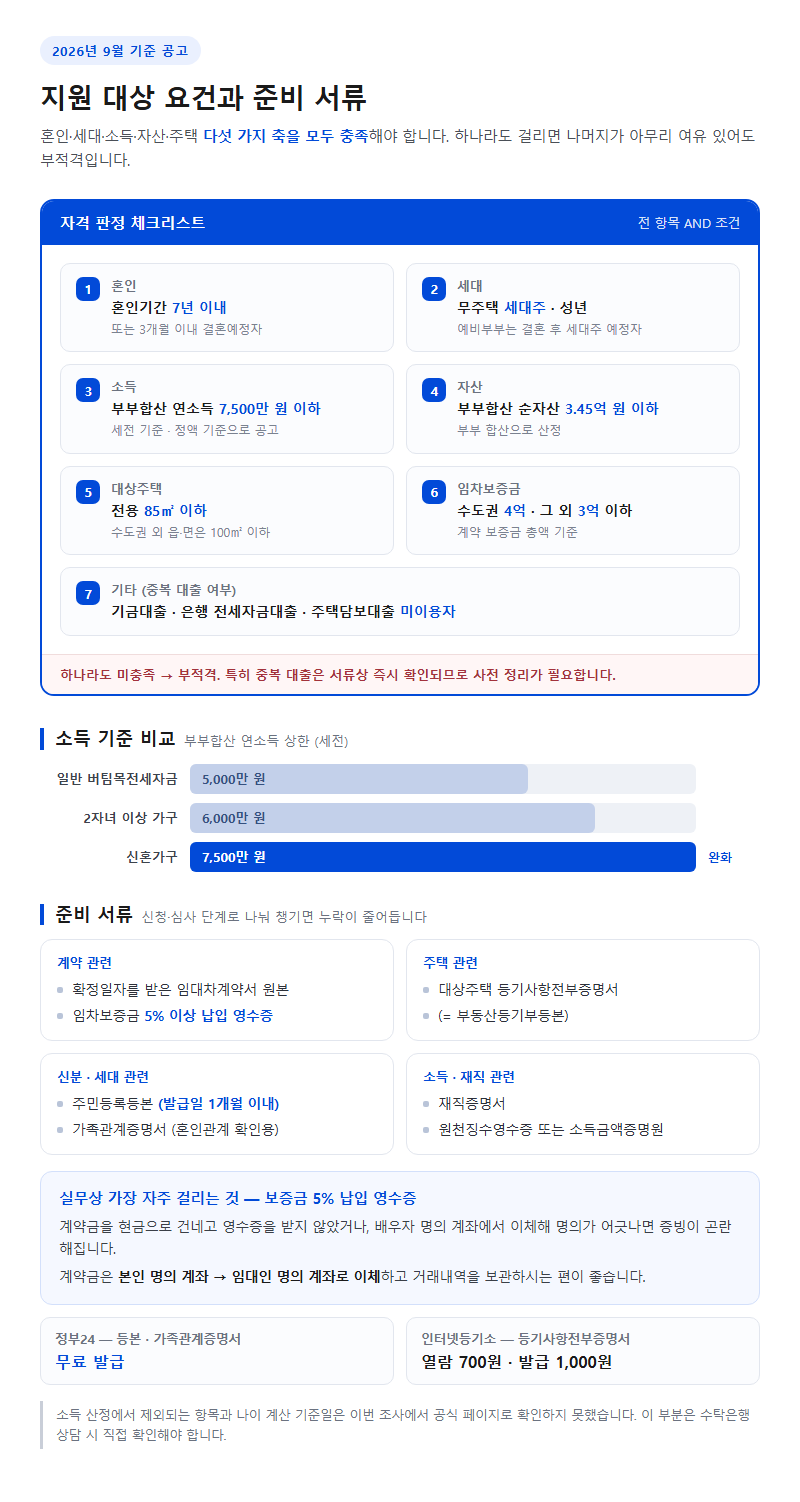 지원 대상 요건과 준비 서류