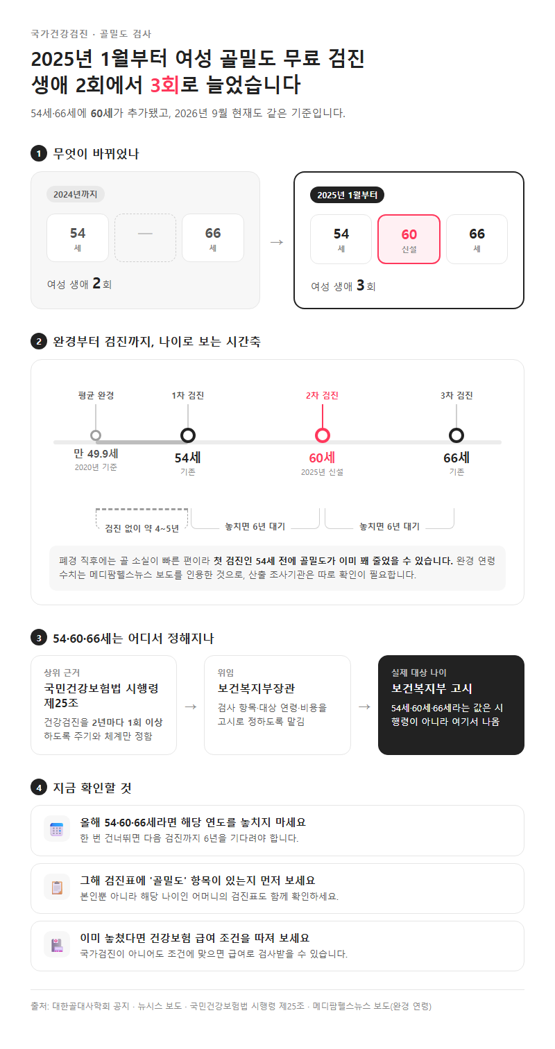 2. 2025년부터 3회로 늘어난 국가검진 골밀도 검사 대상 나이