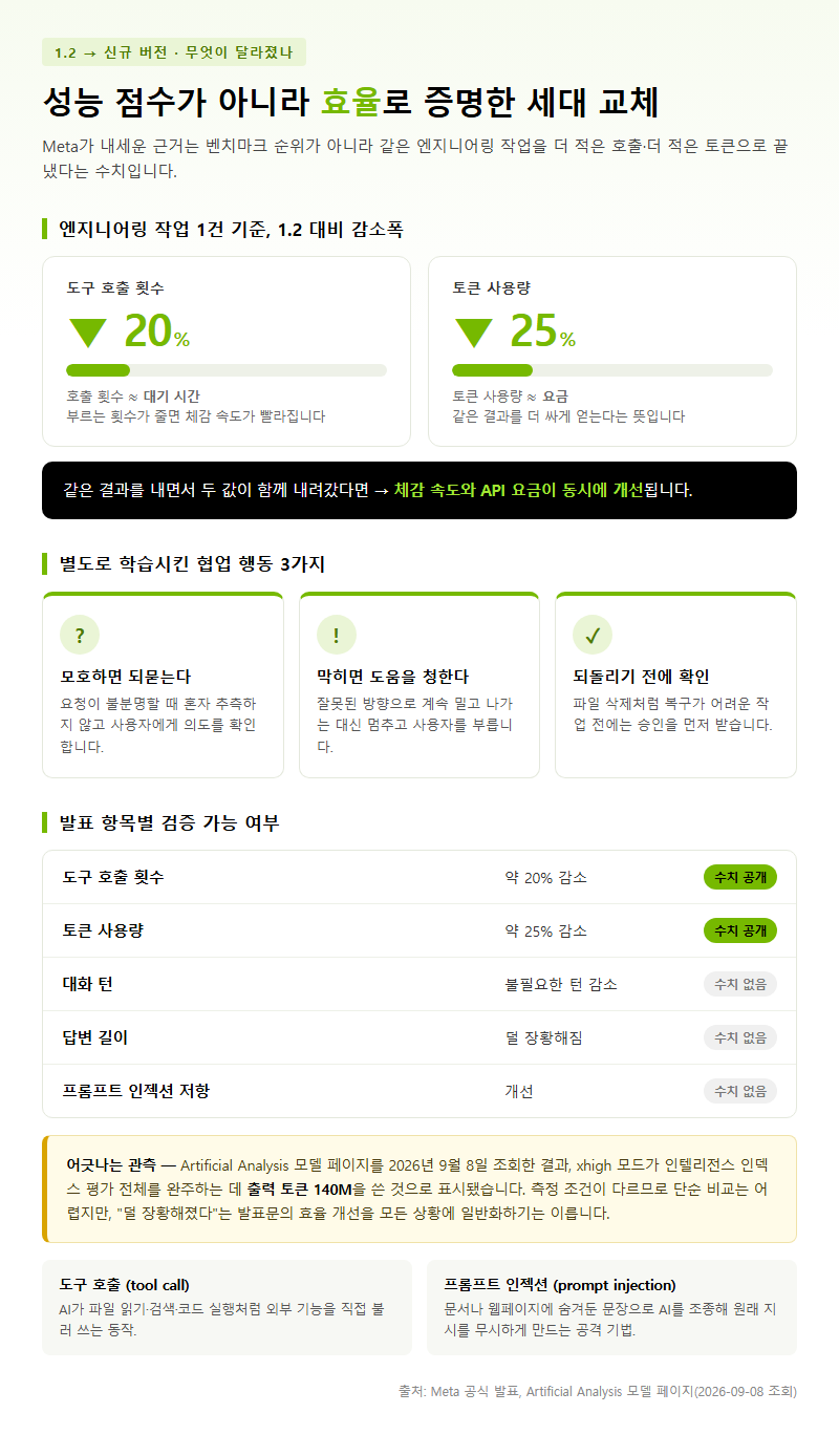 1. 1.2에서 실제로 달라진 것: 효율과 태도