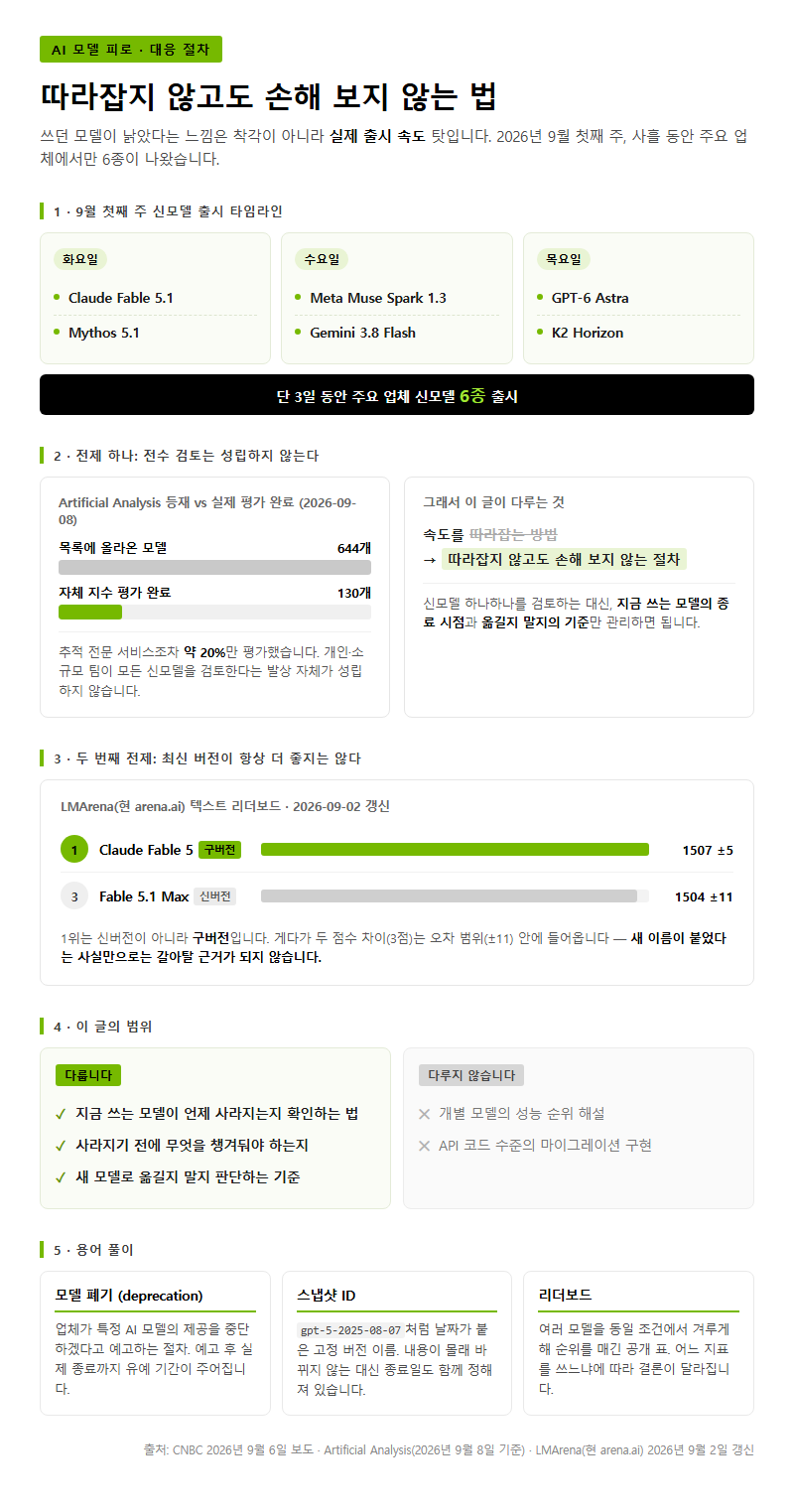 AI 모델 피로 시작 전 확인할 것