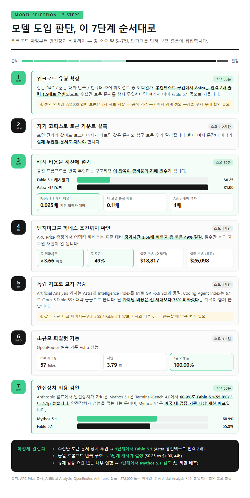 단계별 진행 순서