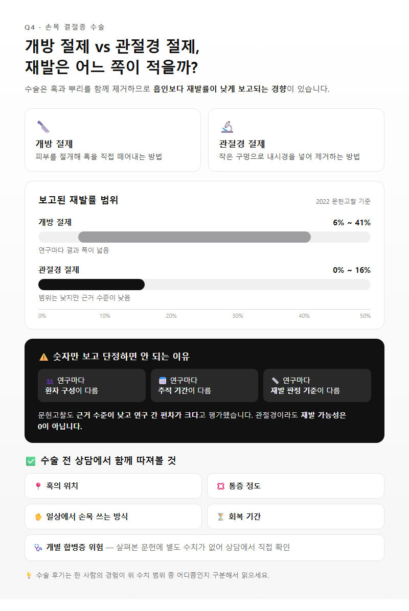 Q4. 손목 결절종 수술, 개방 절제와 관절경 중 어느 쪽이 재발이 적나요?