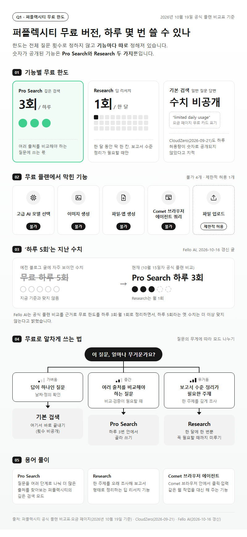 Q1. 퍼플렉시티 무료 버전은 하루에 몇 번까지 쓸 수 있나요?
