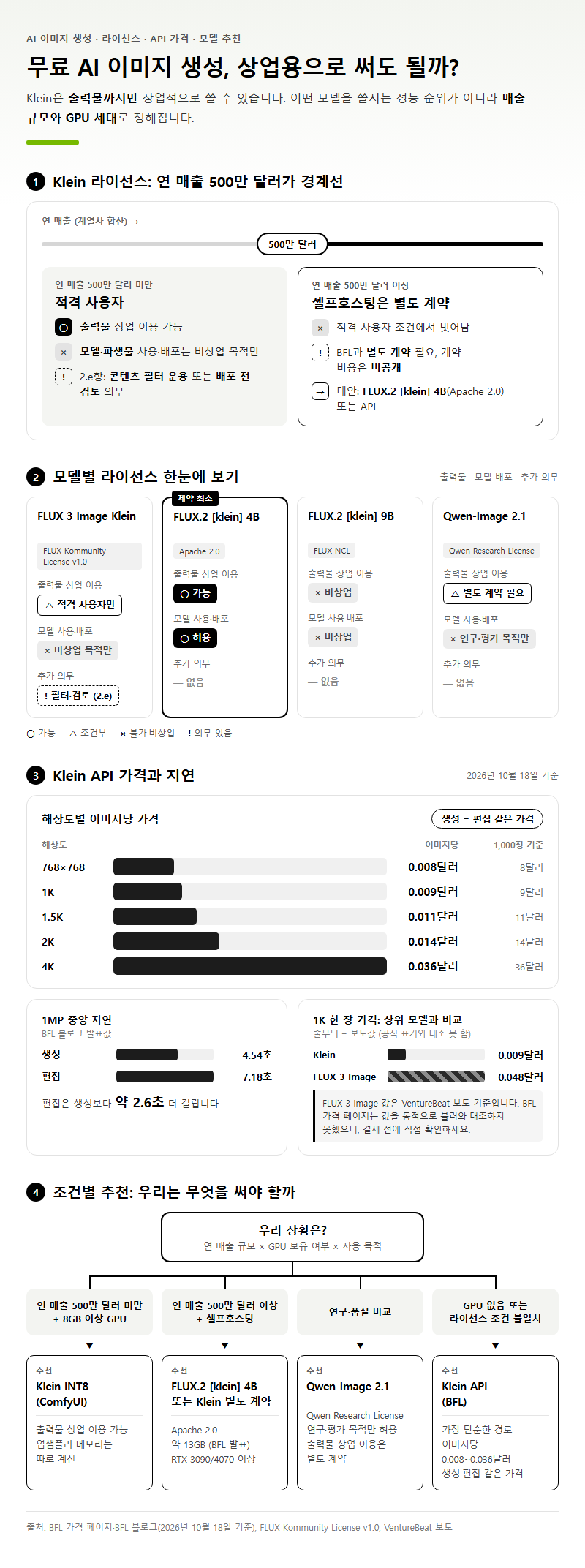 5. 무료 AI 이미지 생성으로 써도 되나(라이선스·API 가격·모델 추천)