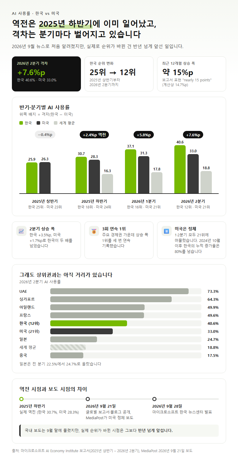 Q1. 한국 AI 사용률이 미국을 추월한 시점은 언제이고, 격차는 얼마나 되나요?