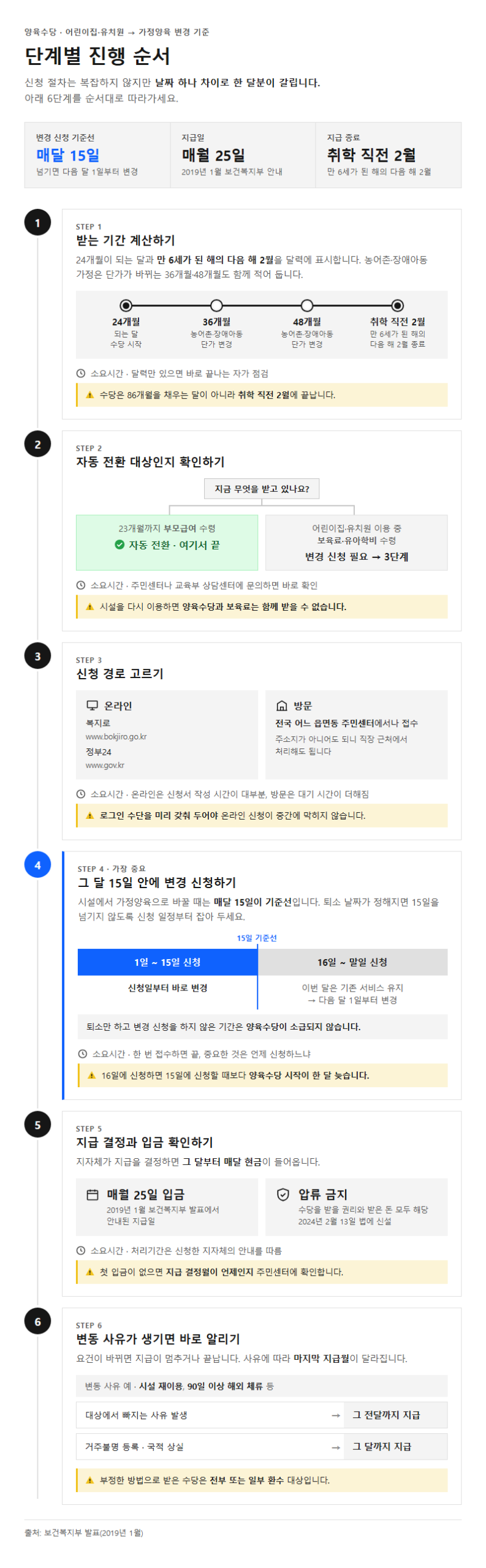 단계별 진행 순서