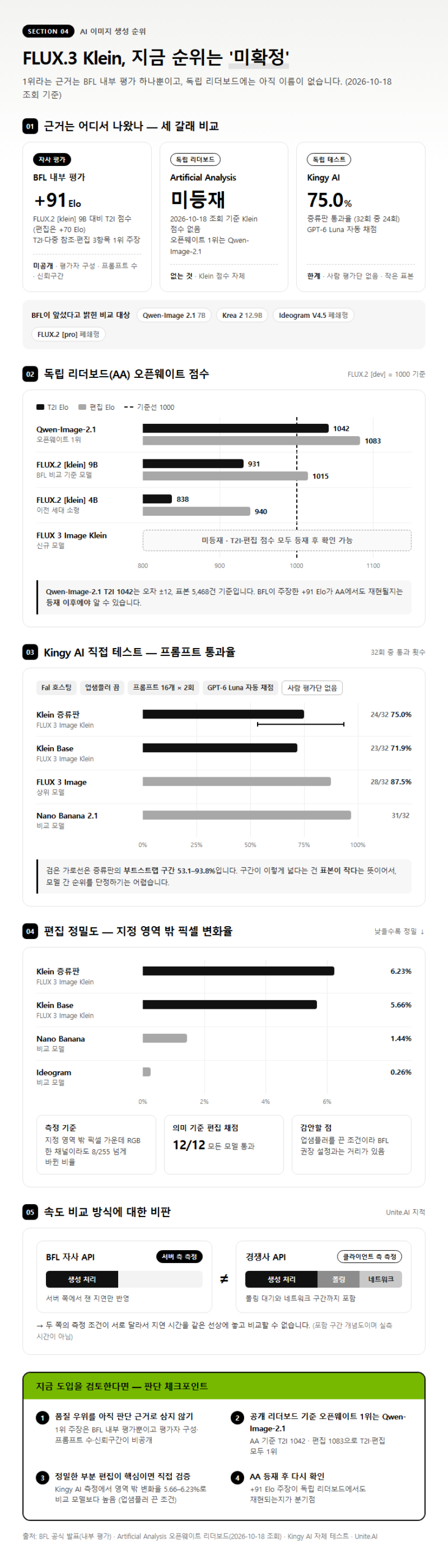 4. AI 이미지 생성 순위에서 FLUX.3 Klein의 현재 위치