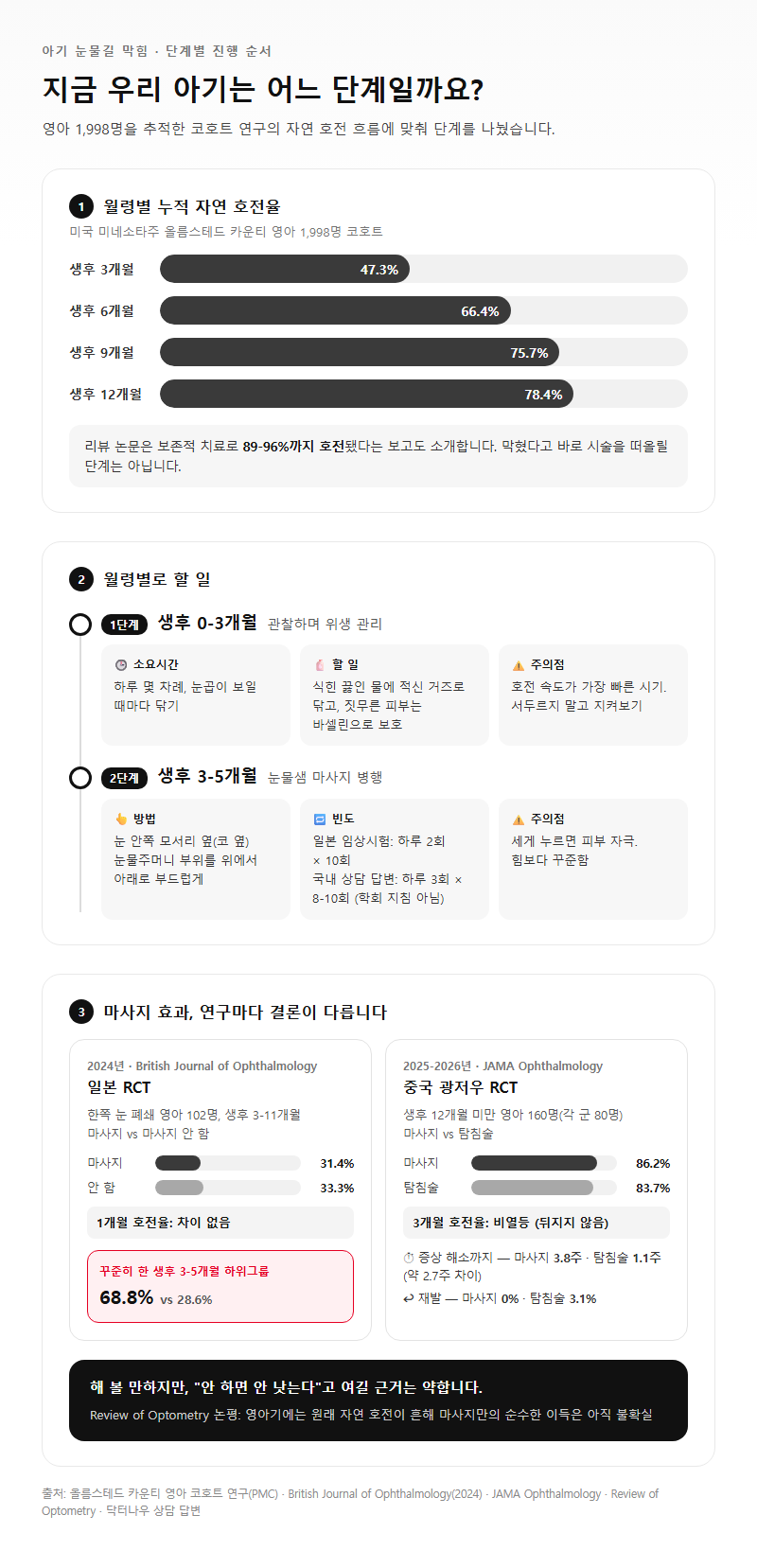 단계별 진행 순서