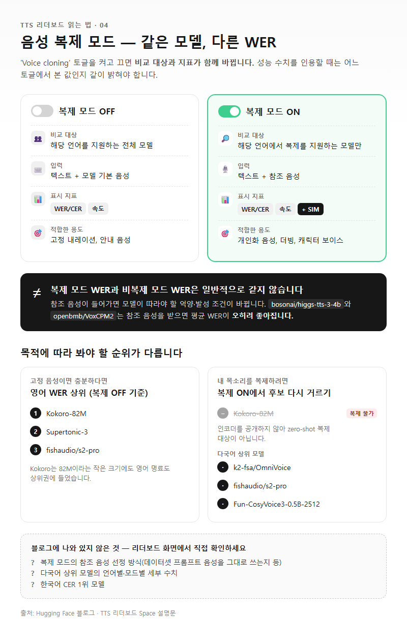 4. 음성 복제 모드 — 같은 모델, 다른 WER