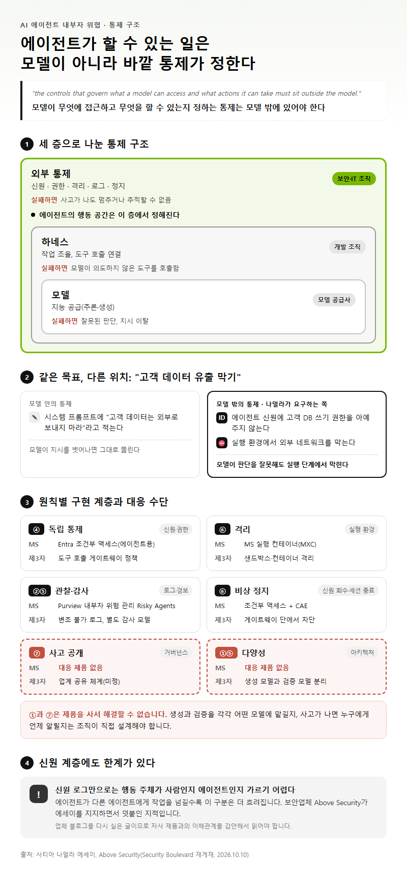 2. AI 에이전트 내부자 위협 통제 구조는 모델·하네스·외부 통제로 나뉜다