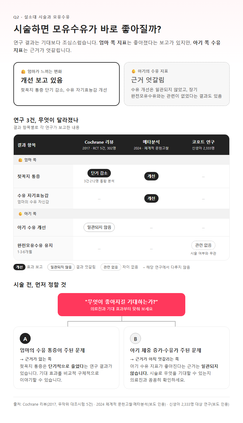 Q2. 설소대 시술을 하면 모유수유가 바로 좋아지나요?