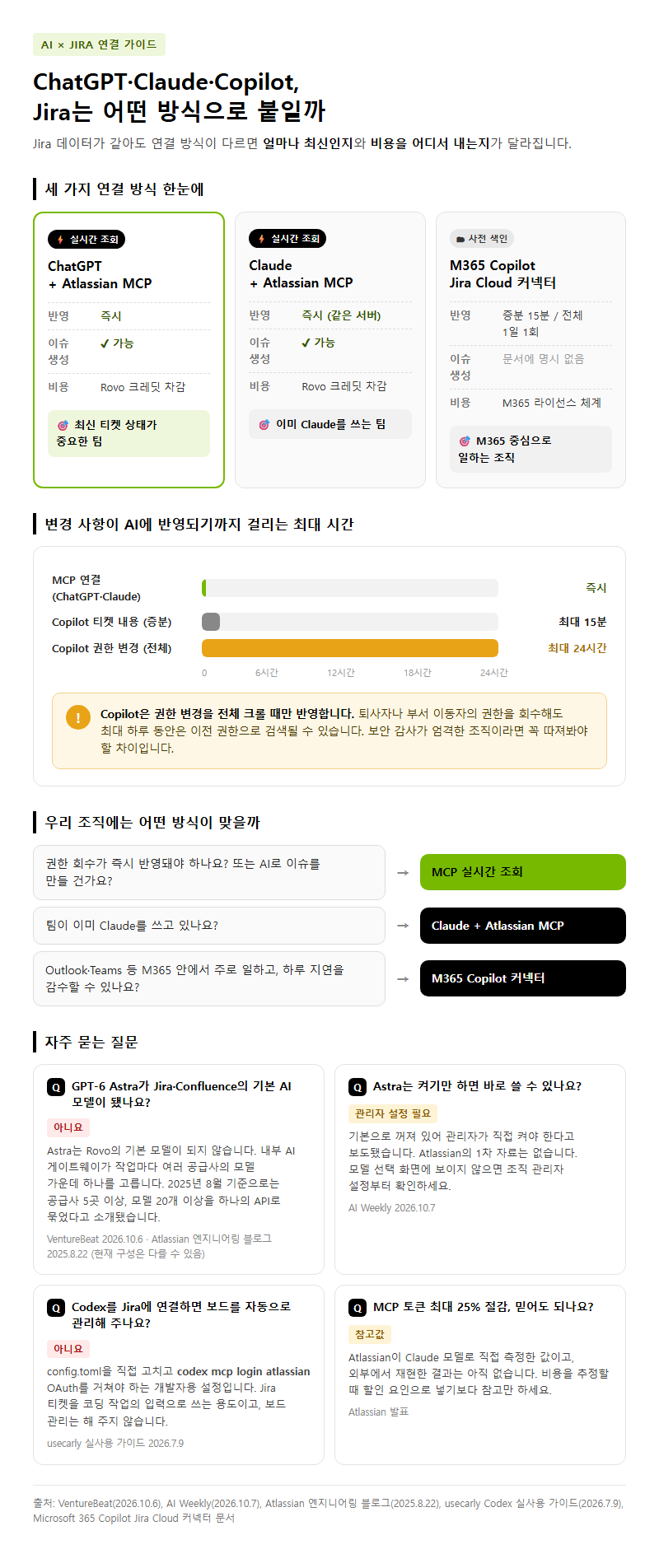 5. ChatGPT·Claude·Copilot 중 Jira 연결 방식 고르기와 자주 묻는 질문