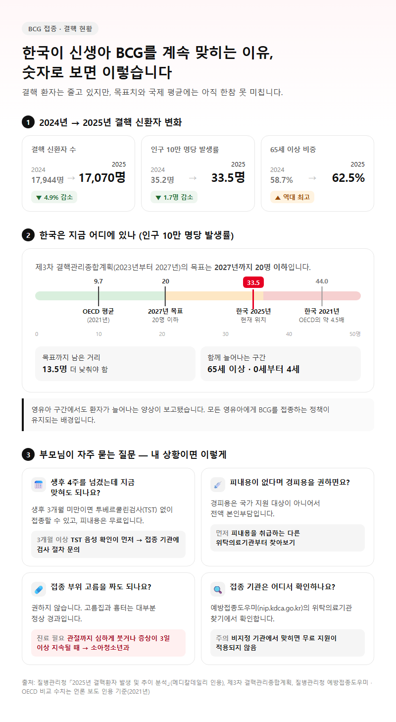 5. 한국이 신생아 BCG를 계속 유지하는 이유와 자주 묻는 질문