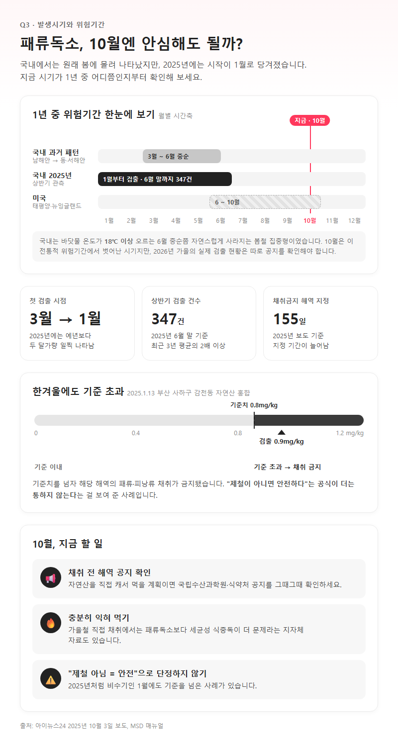 Q3. 패류독소 발생시기와 위험기간, 10월에도 조심해야 하나요?