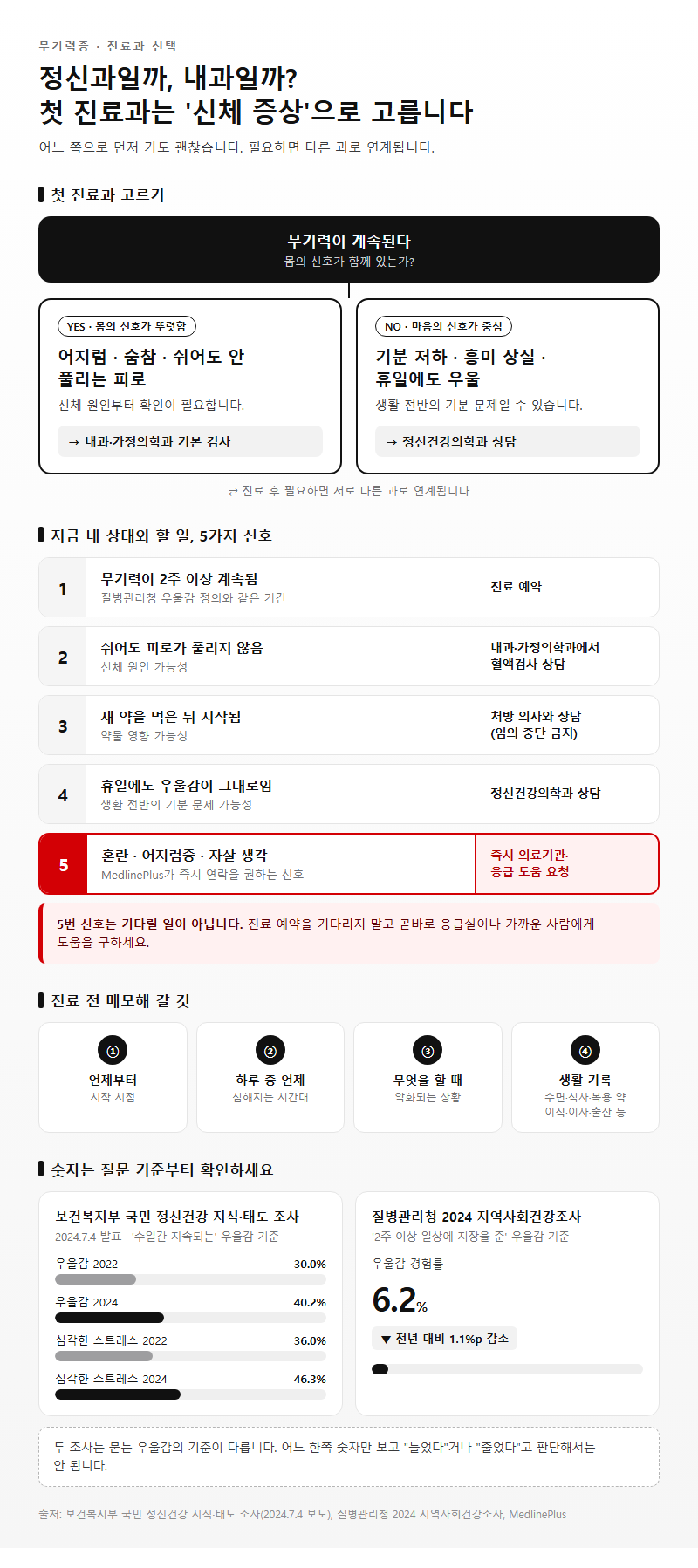4. 무기력증 정신과와 내과, 언제 어디로 가야 하나