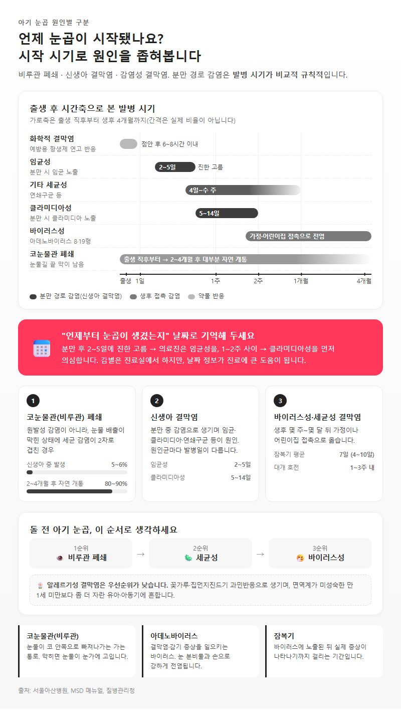 1. 아기 눈곱 원인별 구분: 비루관 폐쇄·신생아 결막염·감염성 결막염