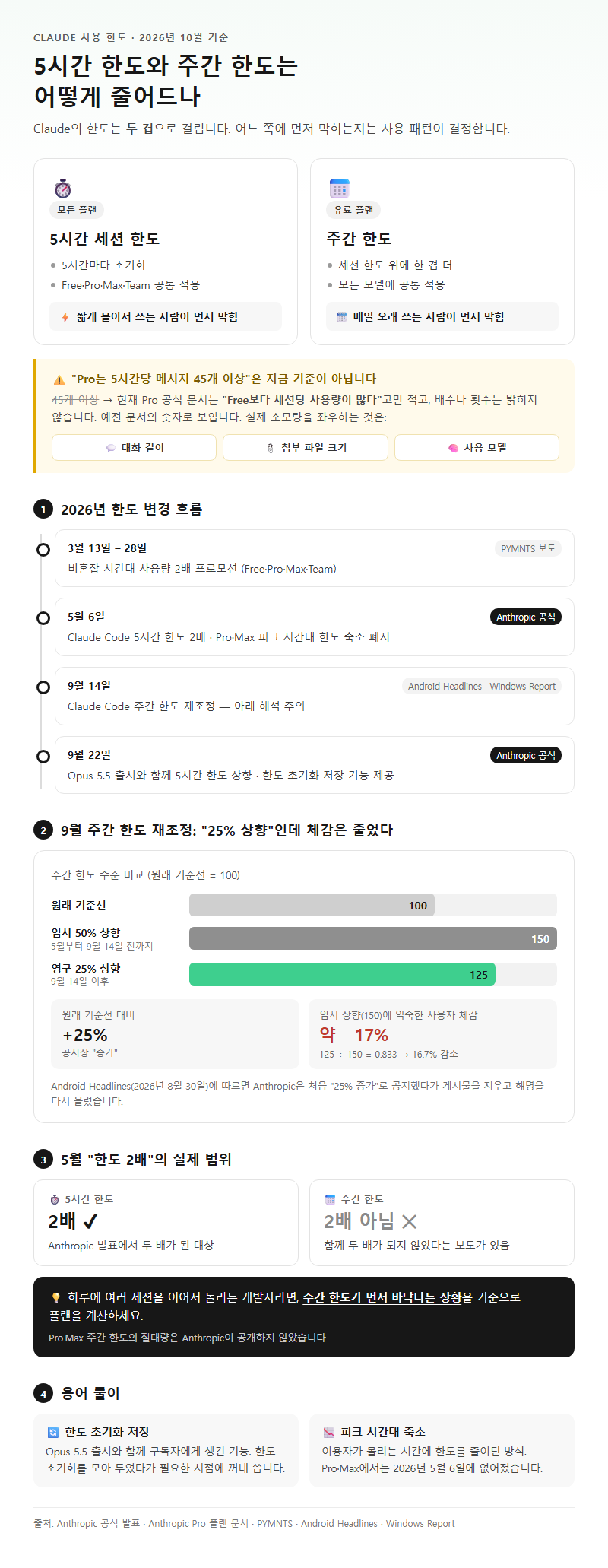 3. 5시간 한도와 주간 한도는 어떻게 줄어드나