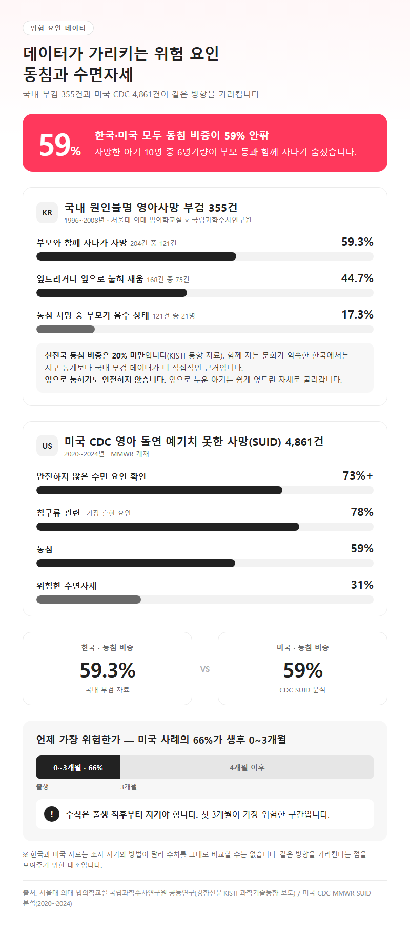 3. 데이터가 가리키는 위험 요인 — 동침과 수면자세