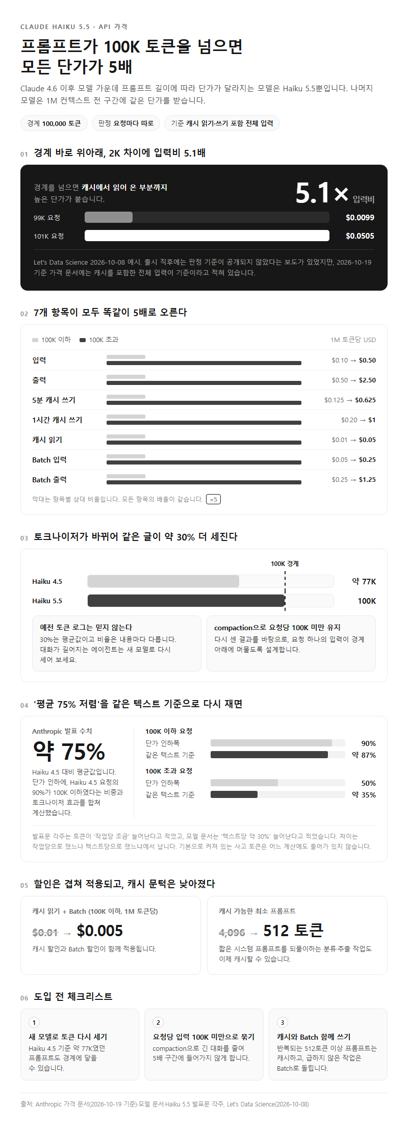 Q1. Claude Haiku 5.5 API 가격, 100K 토큰을 넘으면 왜 5배가 되나요?