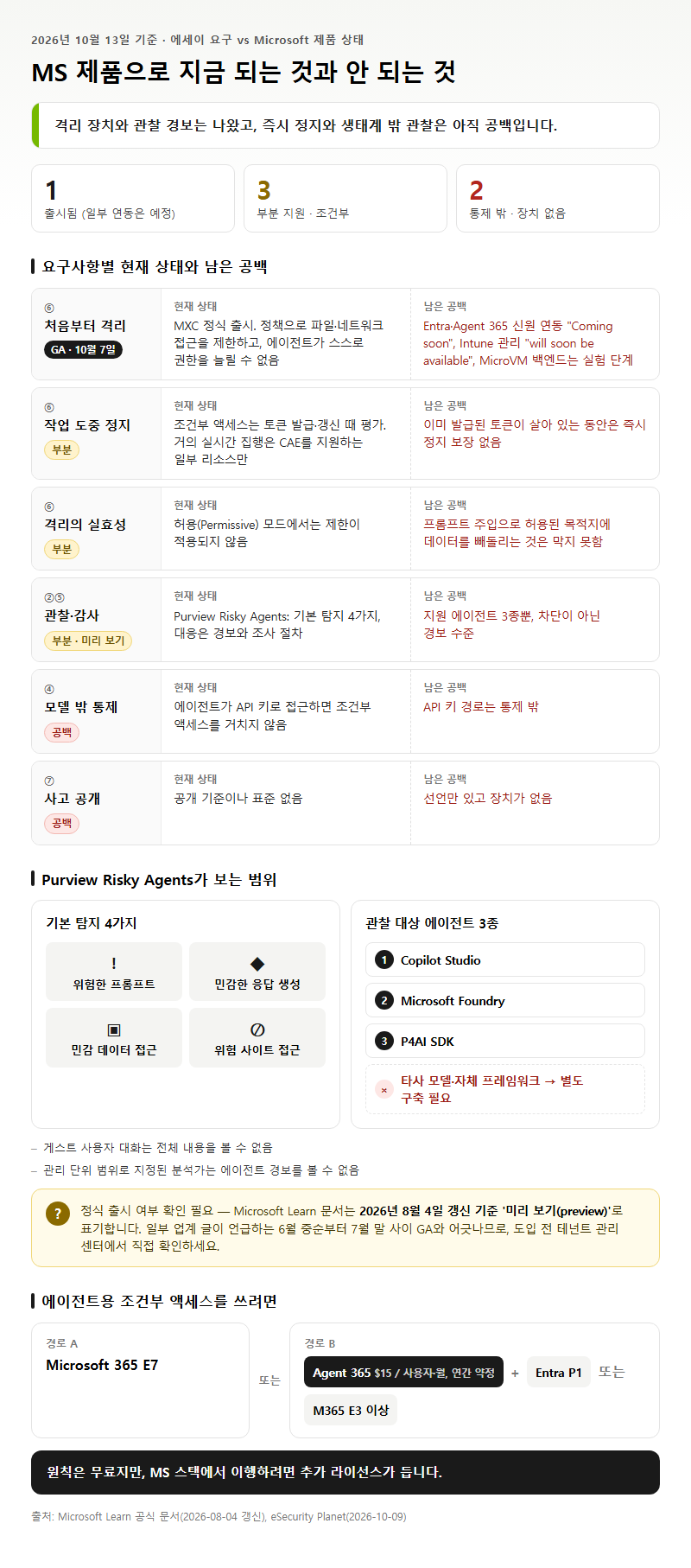 3. MS 제품으로 지금 되는 것과 안 되는 것 (2026년 10월 13일 기준)
