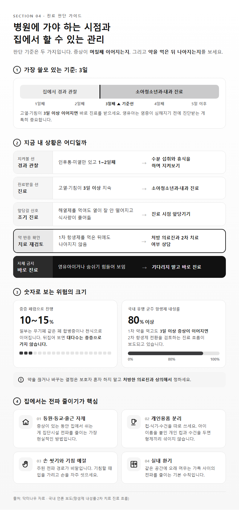 4. 병원에 가야 하는 시점과 집에서 할 수 있는 관리